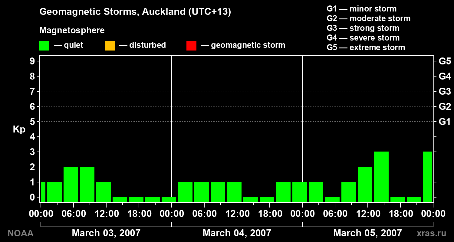 Geomagnetic index Kp for 3 days