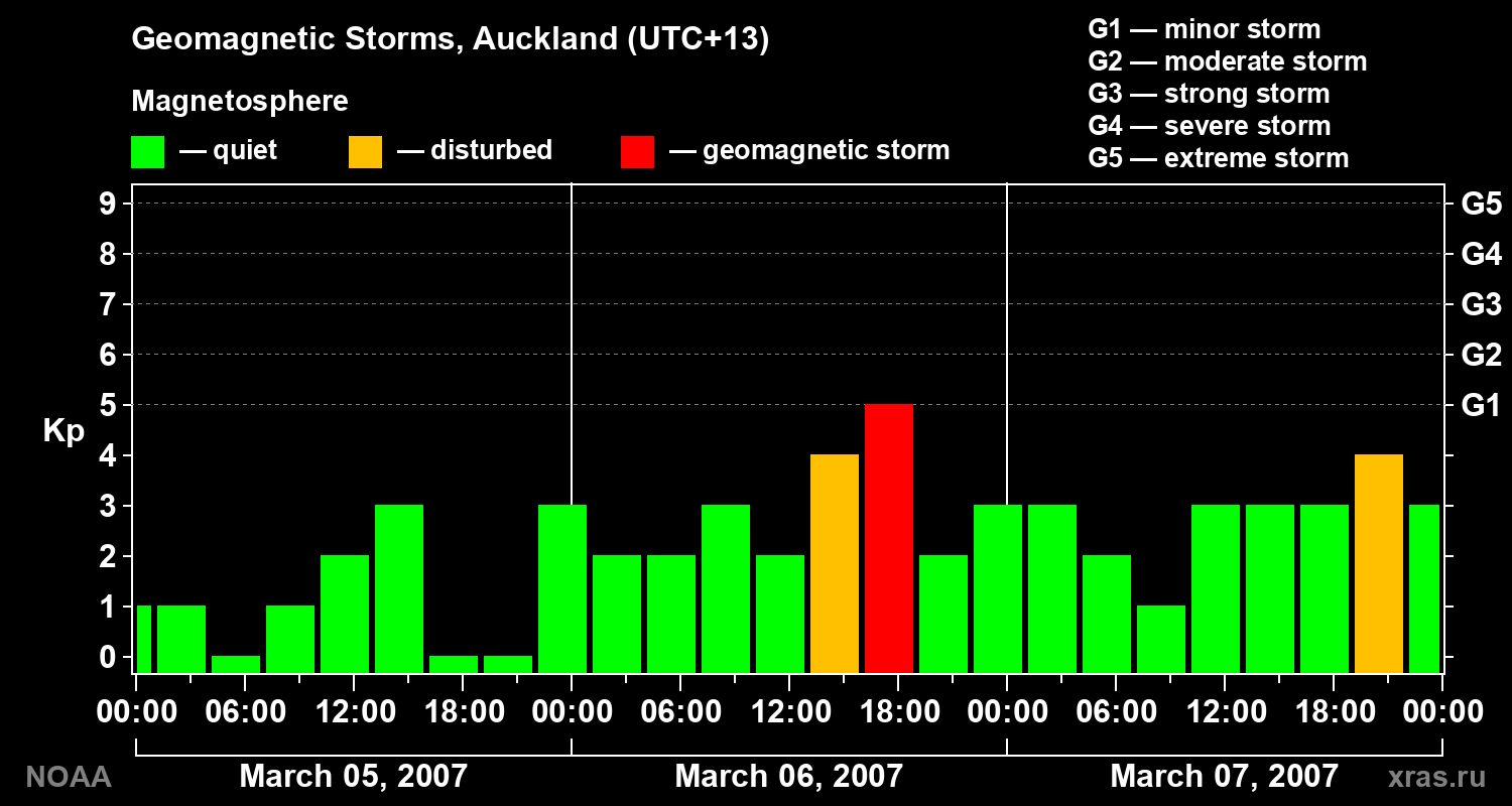 Geomagnetic index Kp for 3 days
