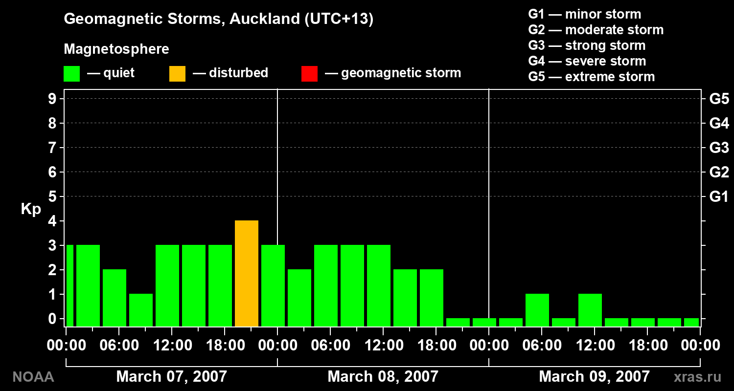 Geomagnetic index Kp for 3 days