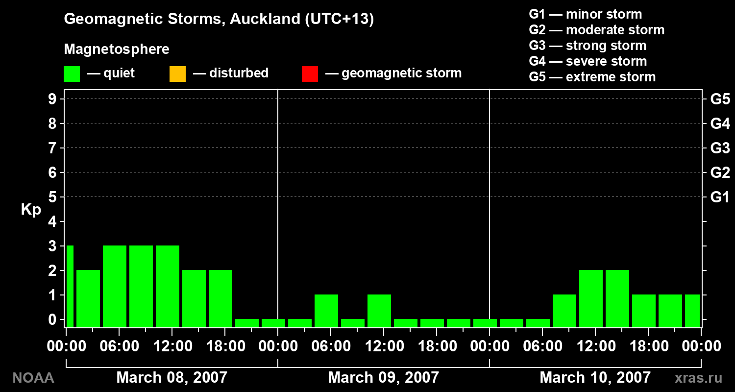 Geomagnetic index Kp for 3 days