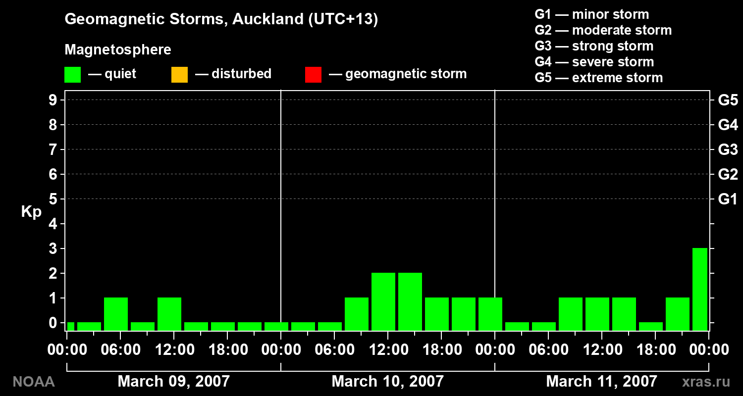 Geomagnetic index Kp for 3 days