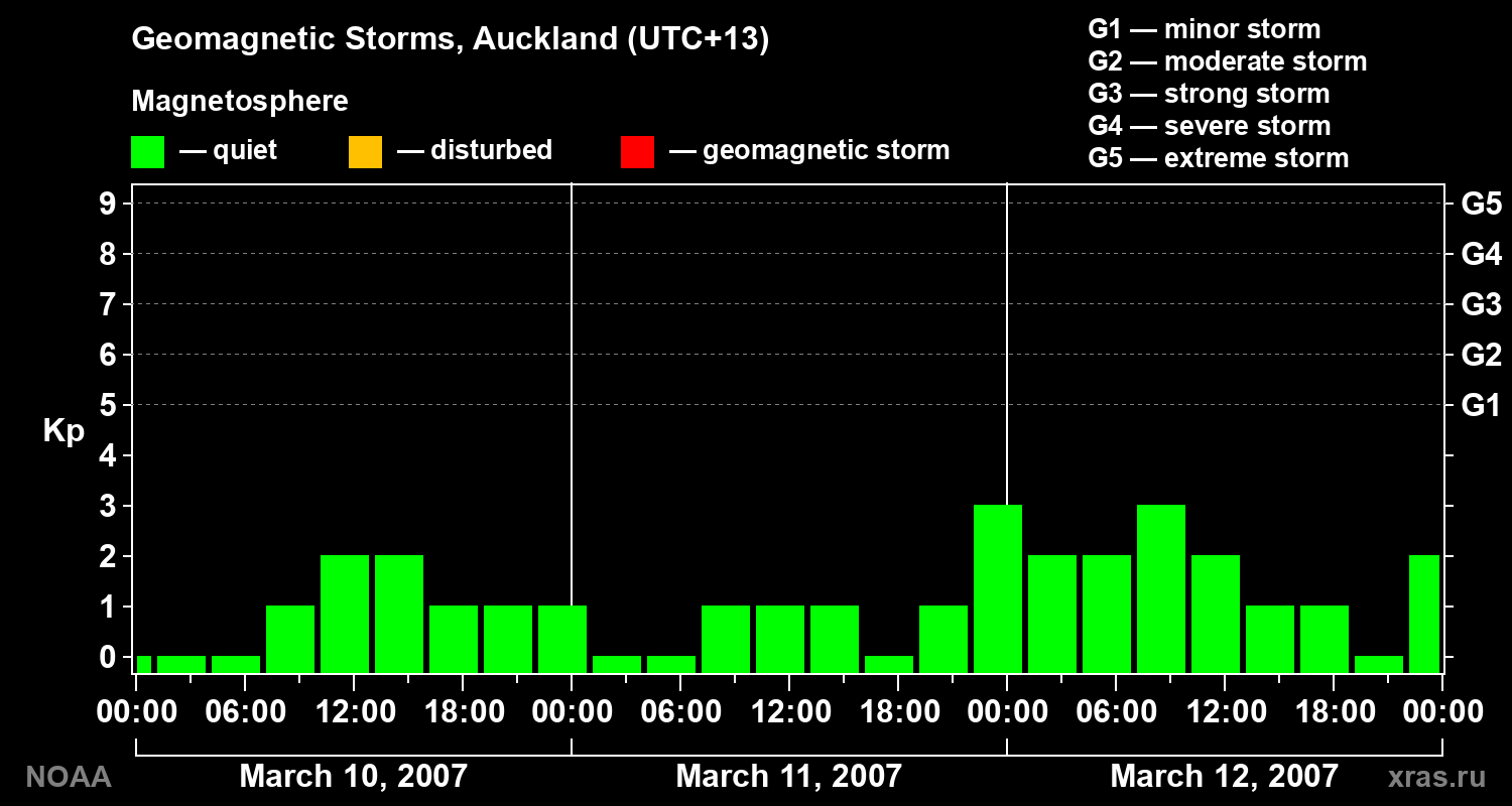 Geomagnetic index Kp for 3 days