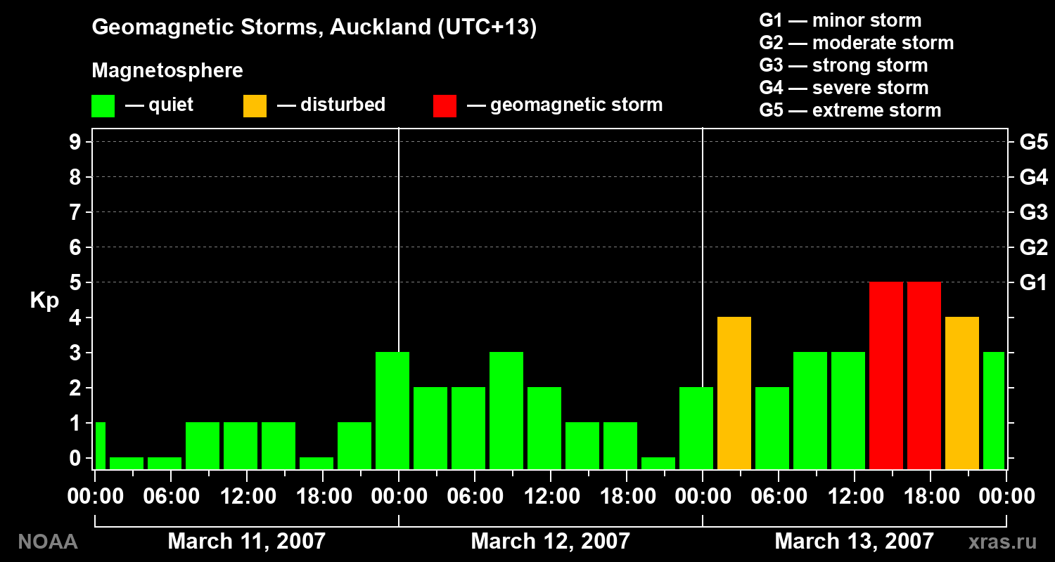 Geomagnetic index Kp for 3 days