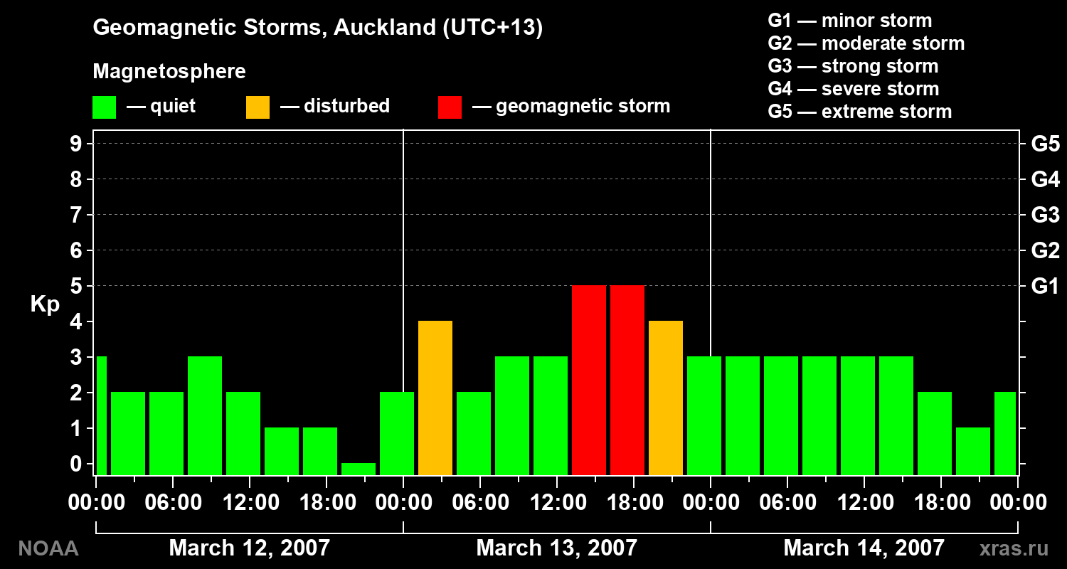 Geomagnetic index Kp for 3 days