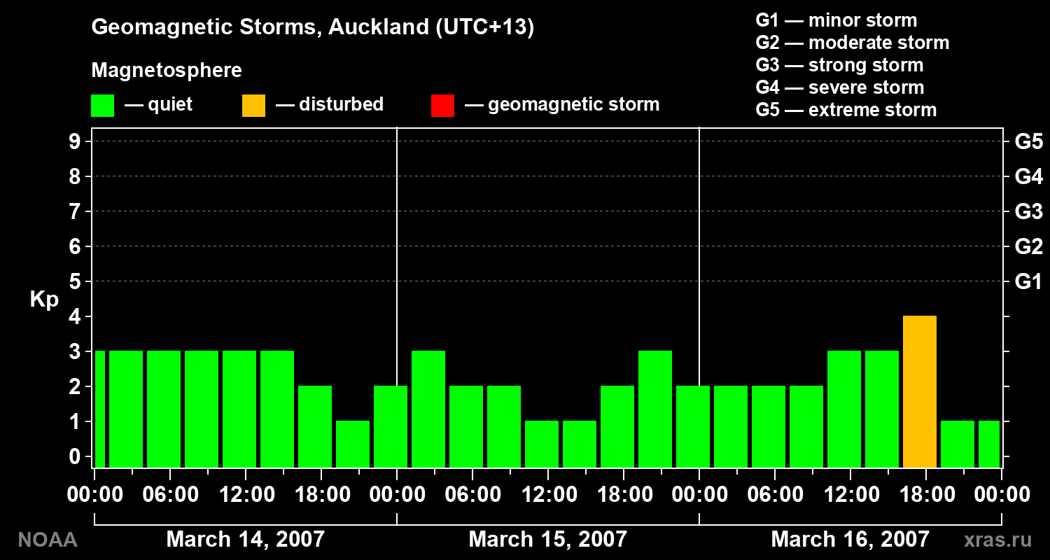 Geomagnetic index Kp for 3 days