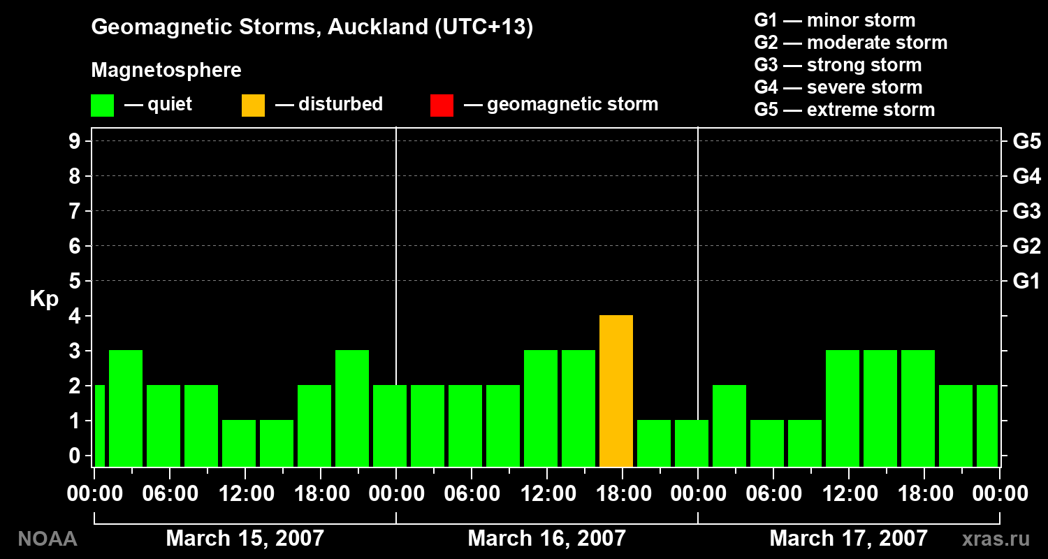 Geomagnetic index Kp for 3 days