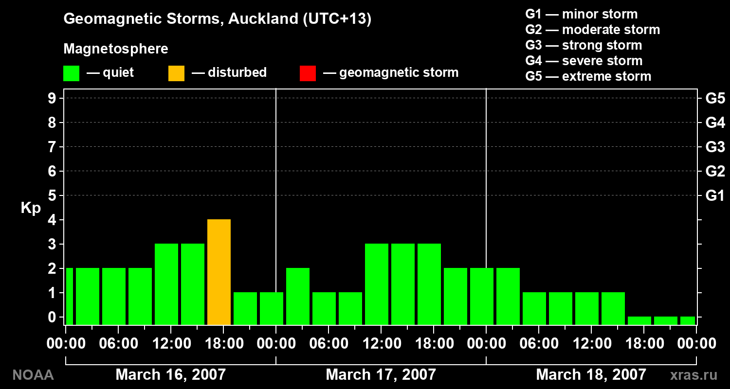 Geomagnetic index Kp for 3 days
