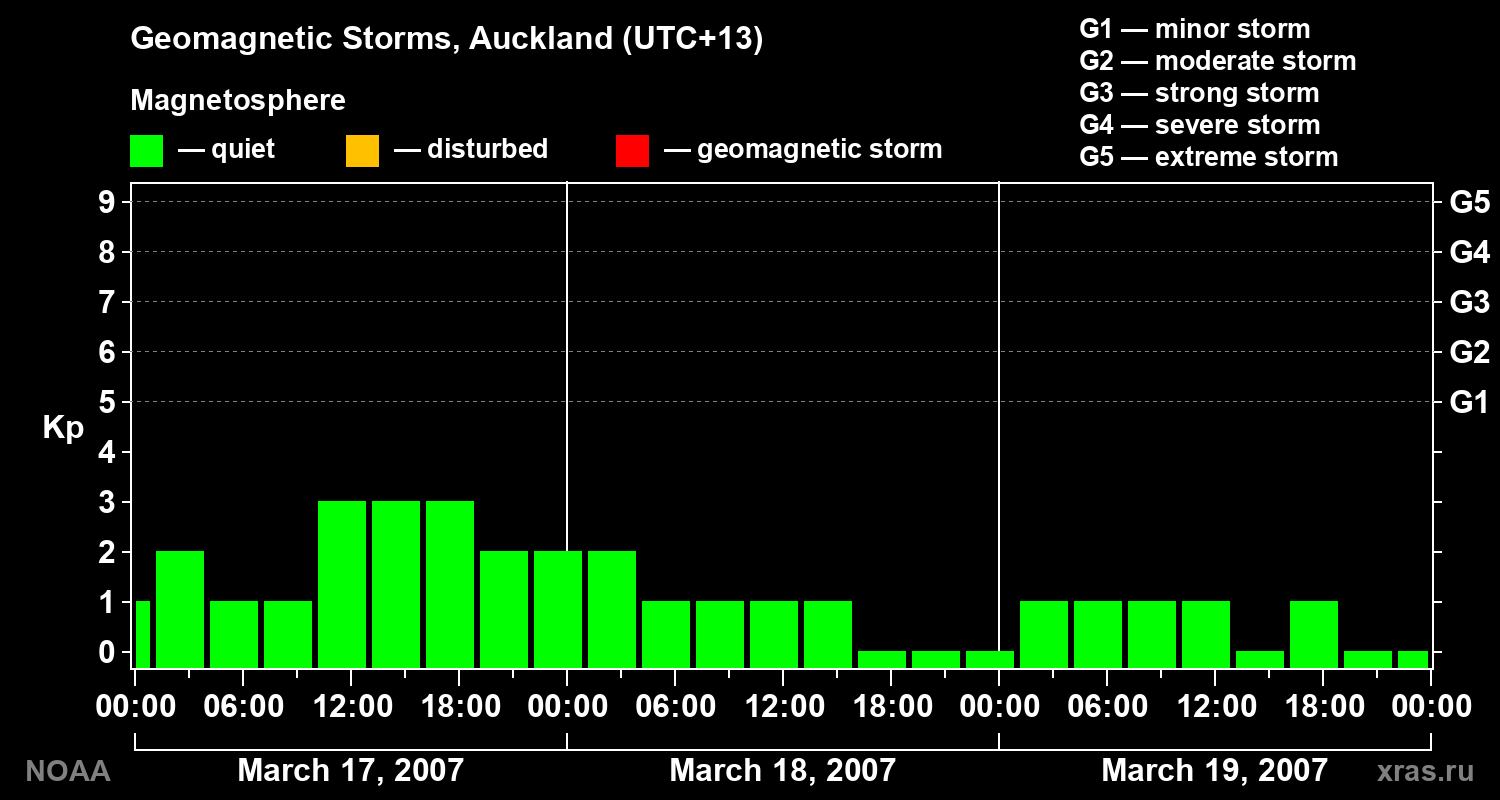 Geomagnetic index Kp for 3 days