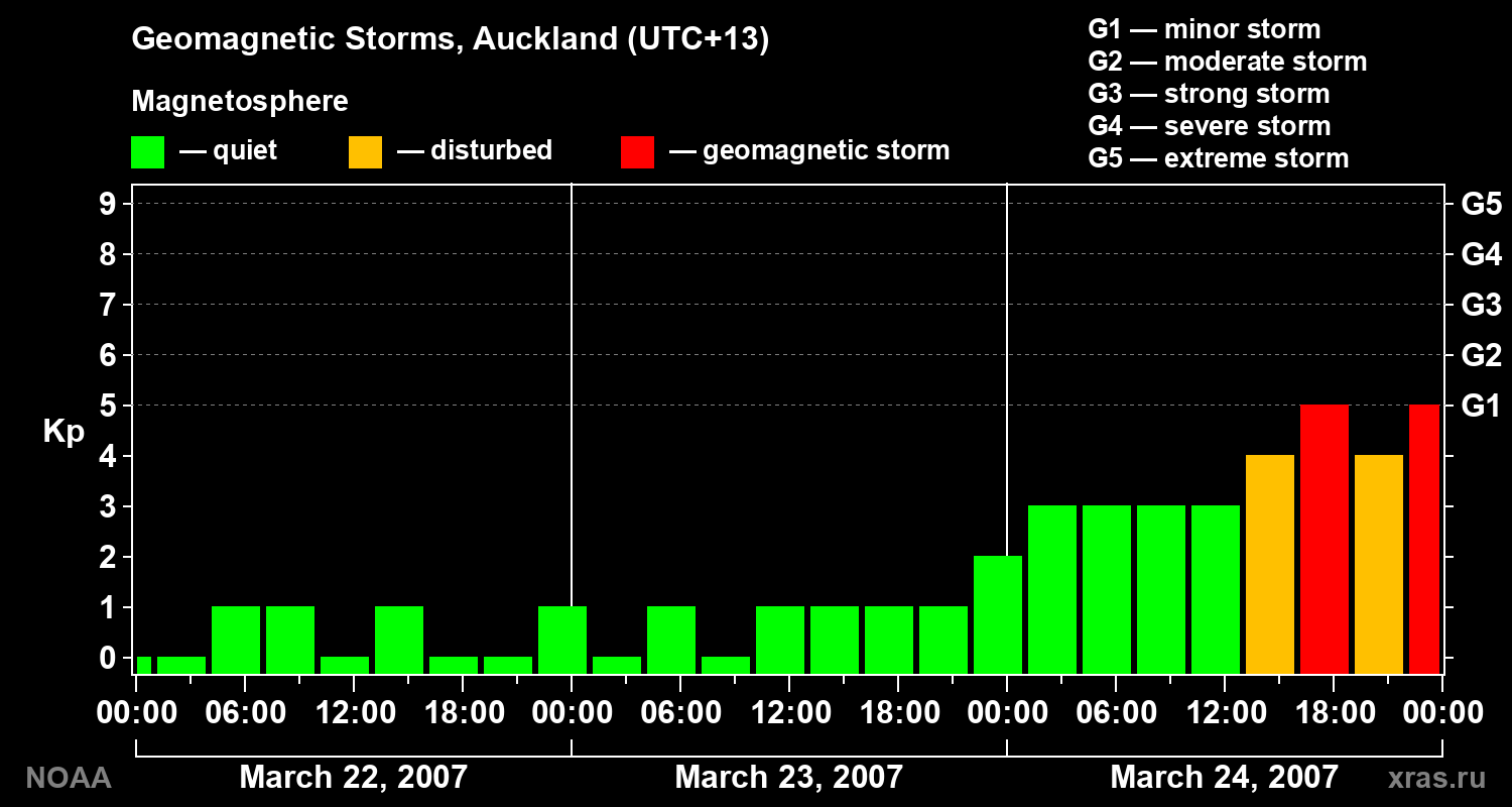 Geomagnetic index Kp for 3 days