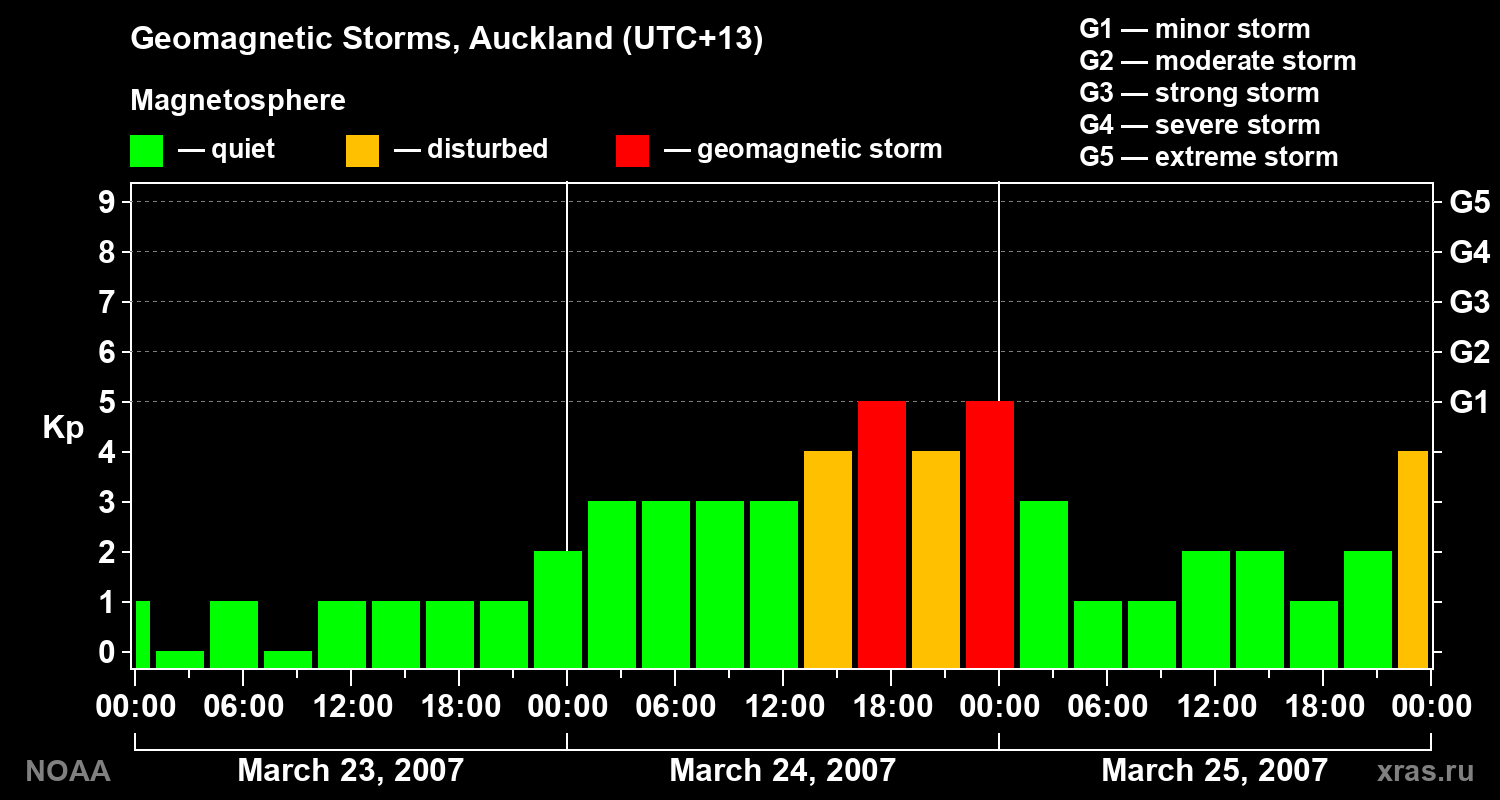 Geomagnetic index Kp for 3 days
