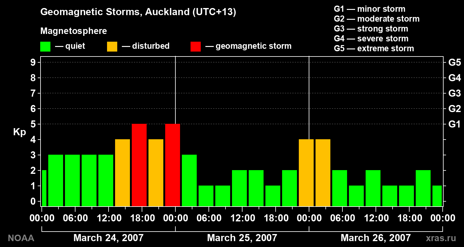 Geomagnetic index Kp for 3 days