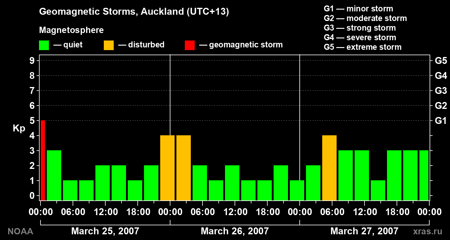 Geomagnetic index Kp for 3 days