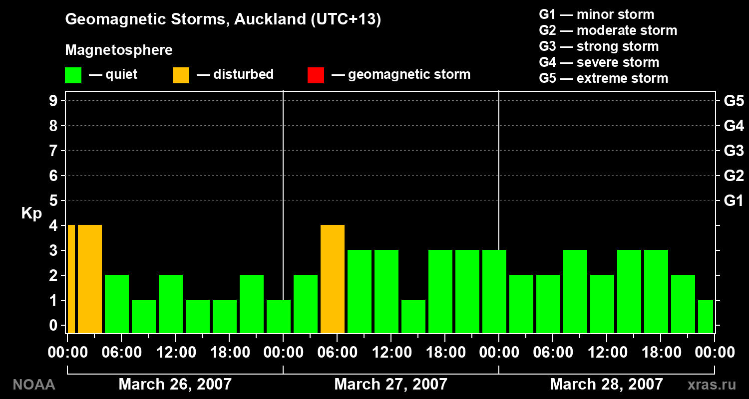 Geomagnetic index Kp for 3 days
