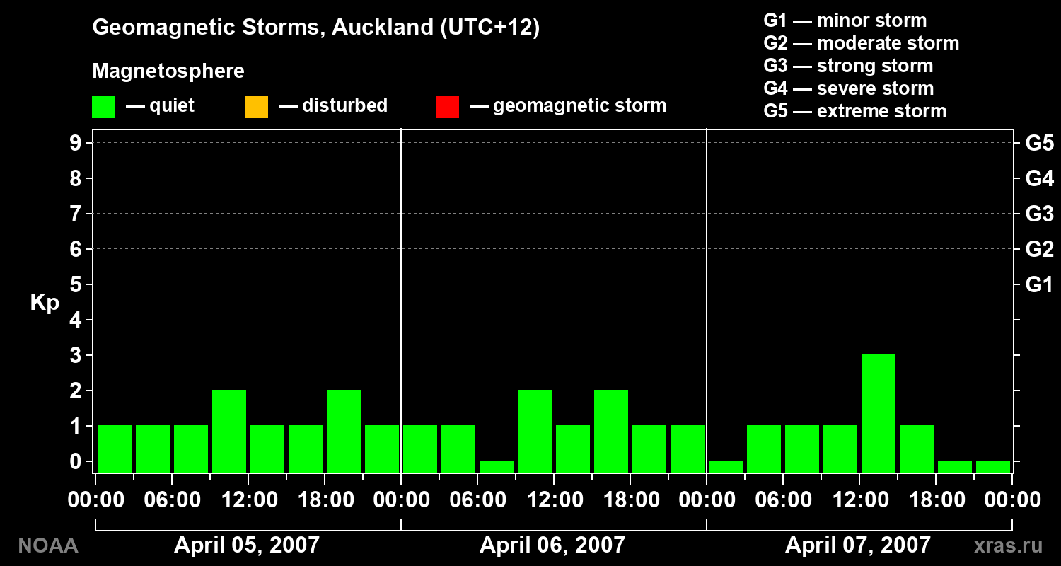 Geomagnetic index Kp for 3 days