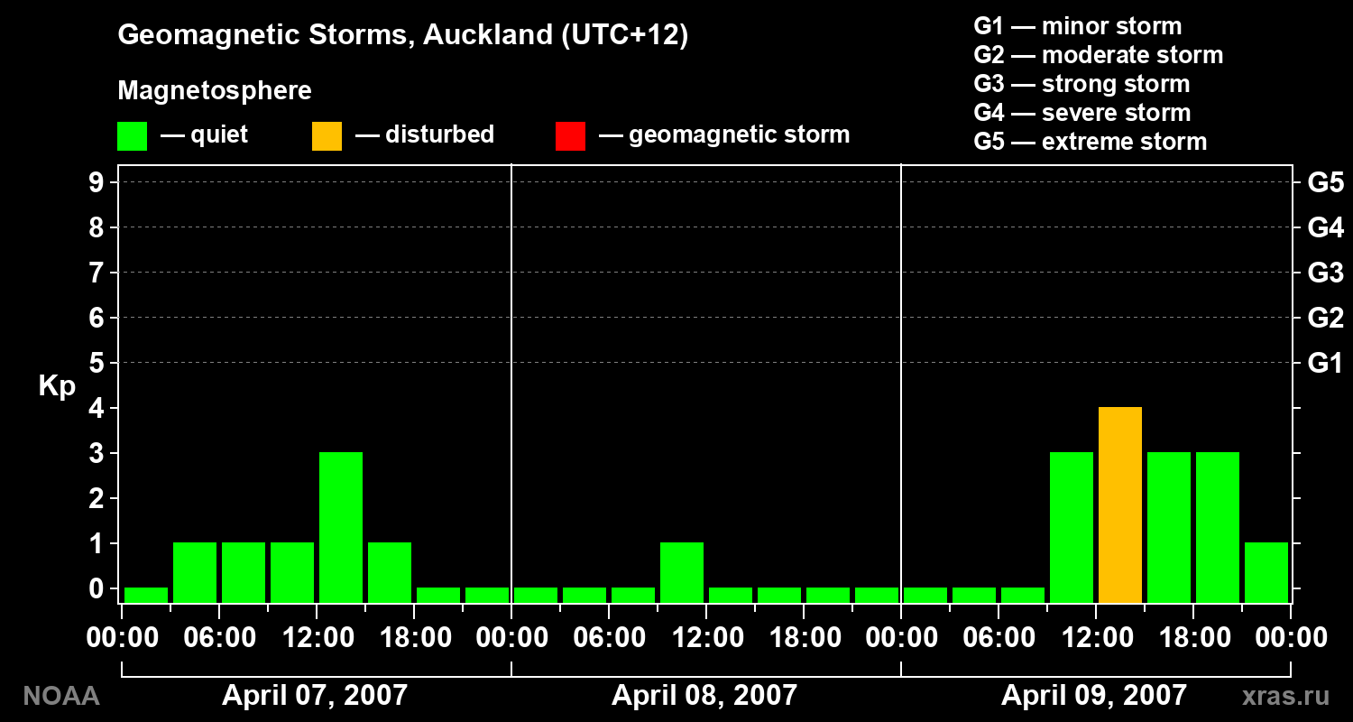 Geomagnetic index Kp for 3 days