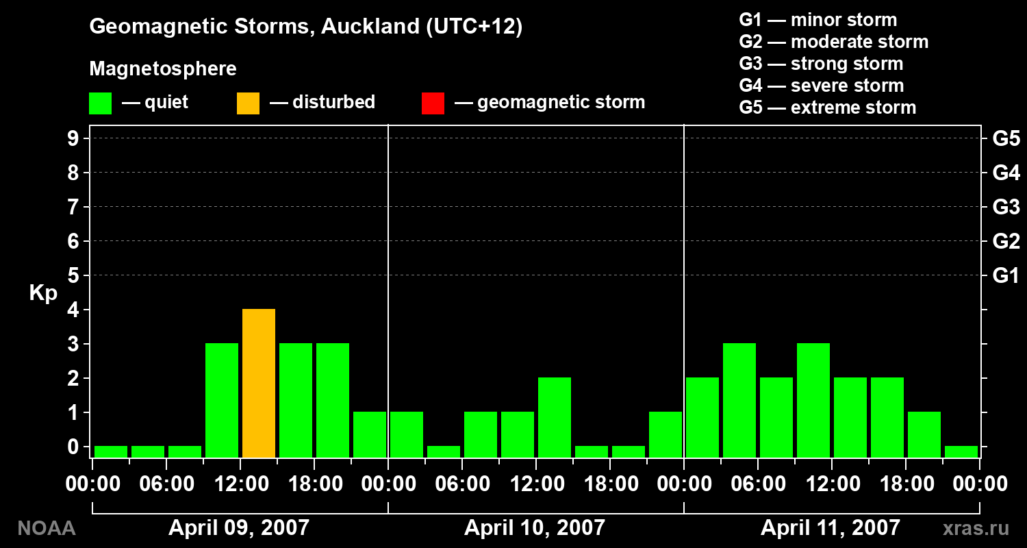 Geomagnetic index Kp for 3 days