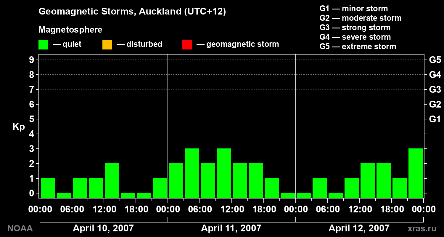 Geomagnetic index Kp for 3 days