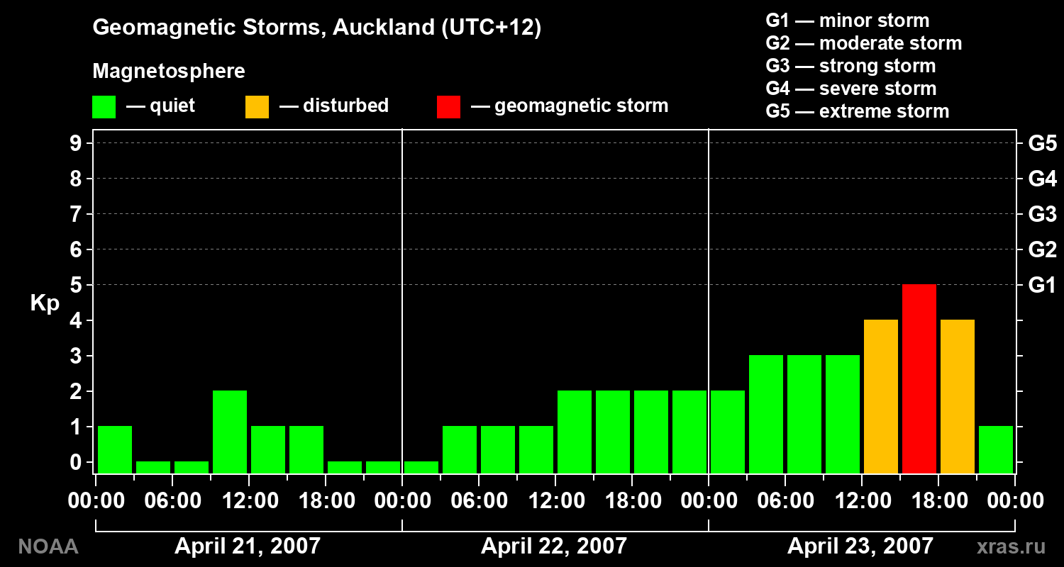 Geomagnetic index Kp for 3 days