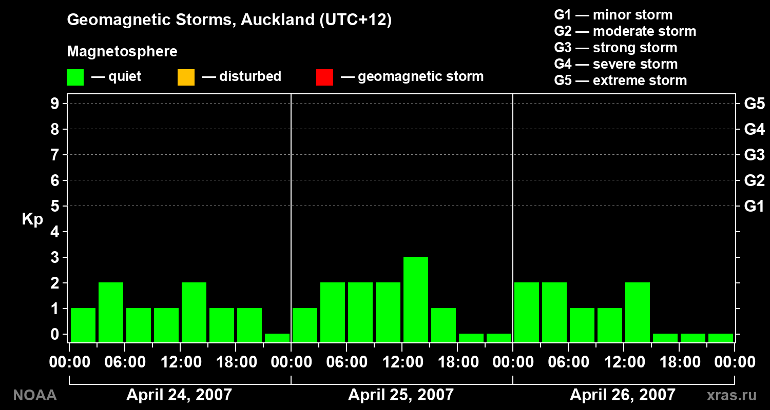 Geomagnetic index Kp for 3 days