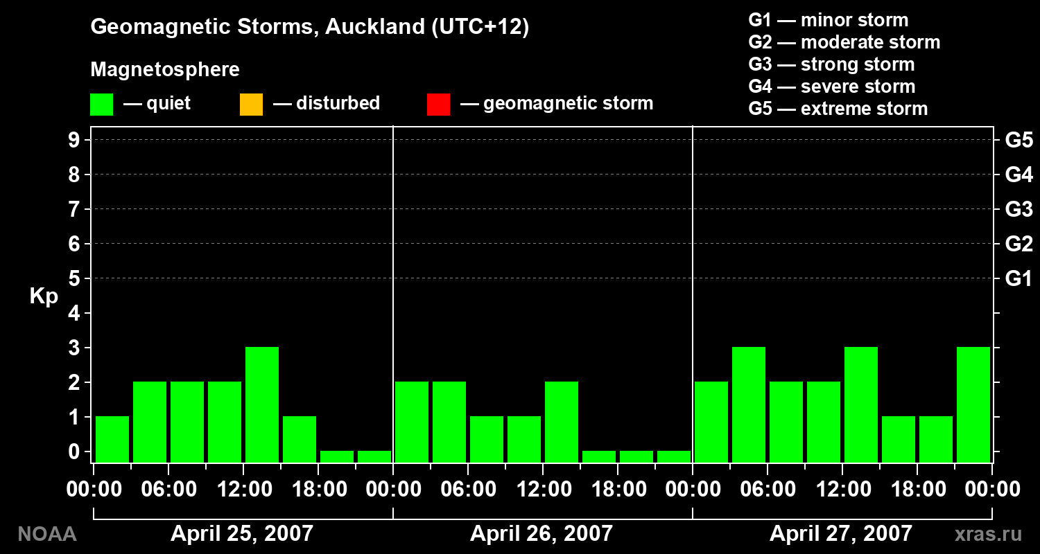 Geomagnetic index Kp for 3 days