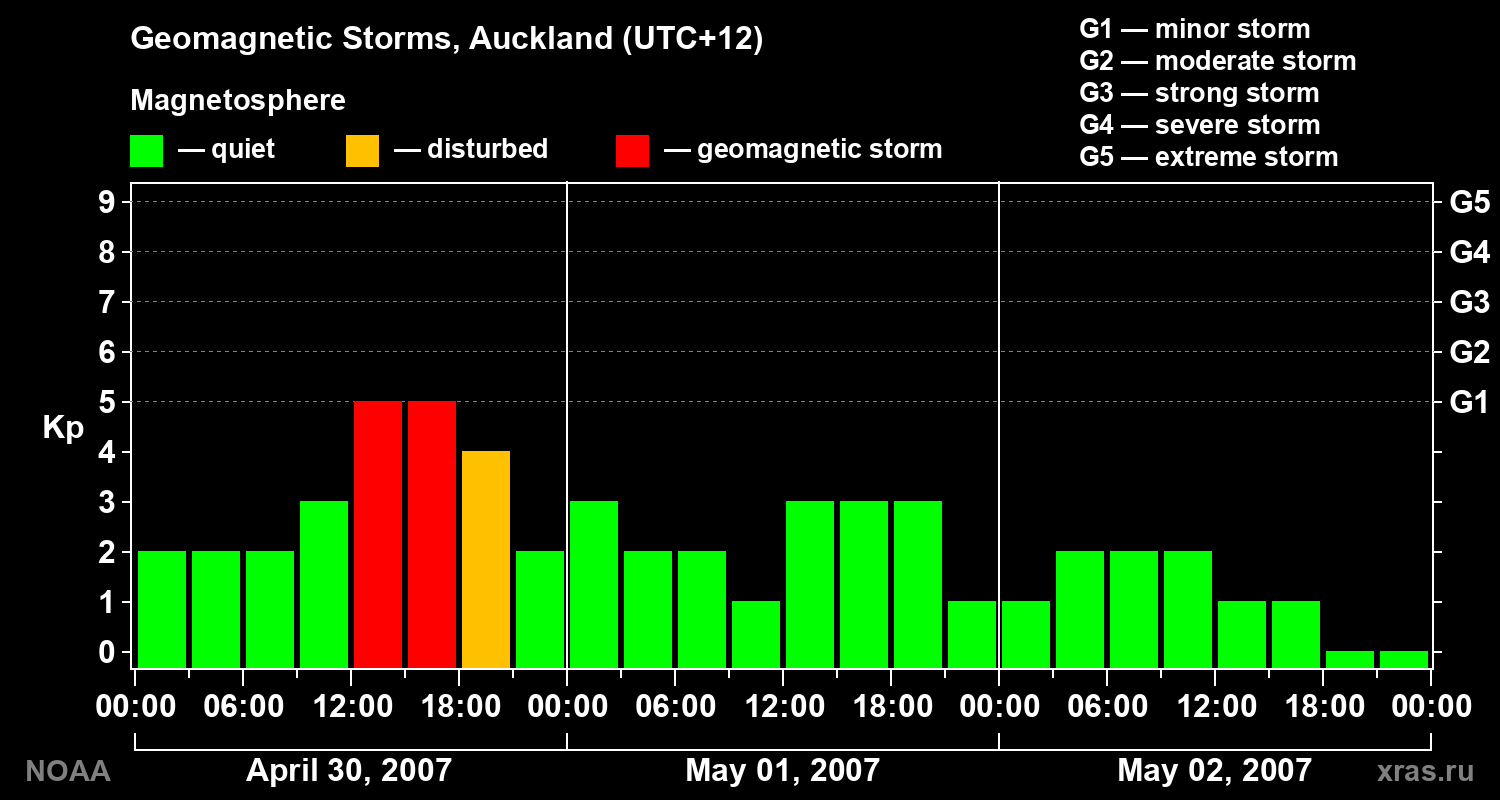 Geomagnetic index Kp for 3 days