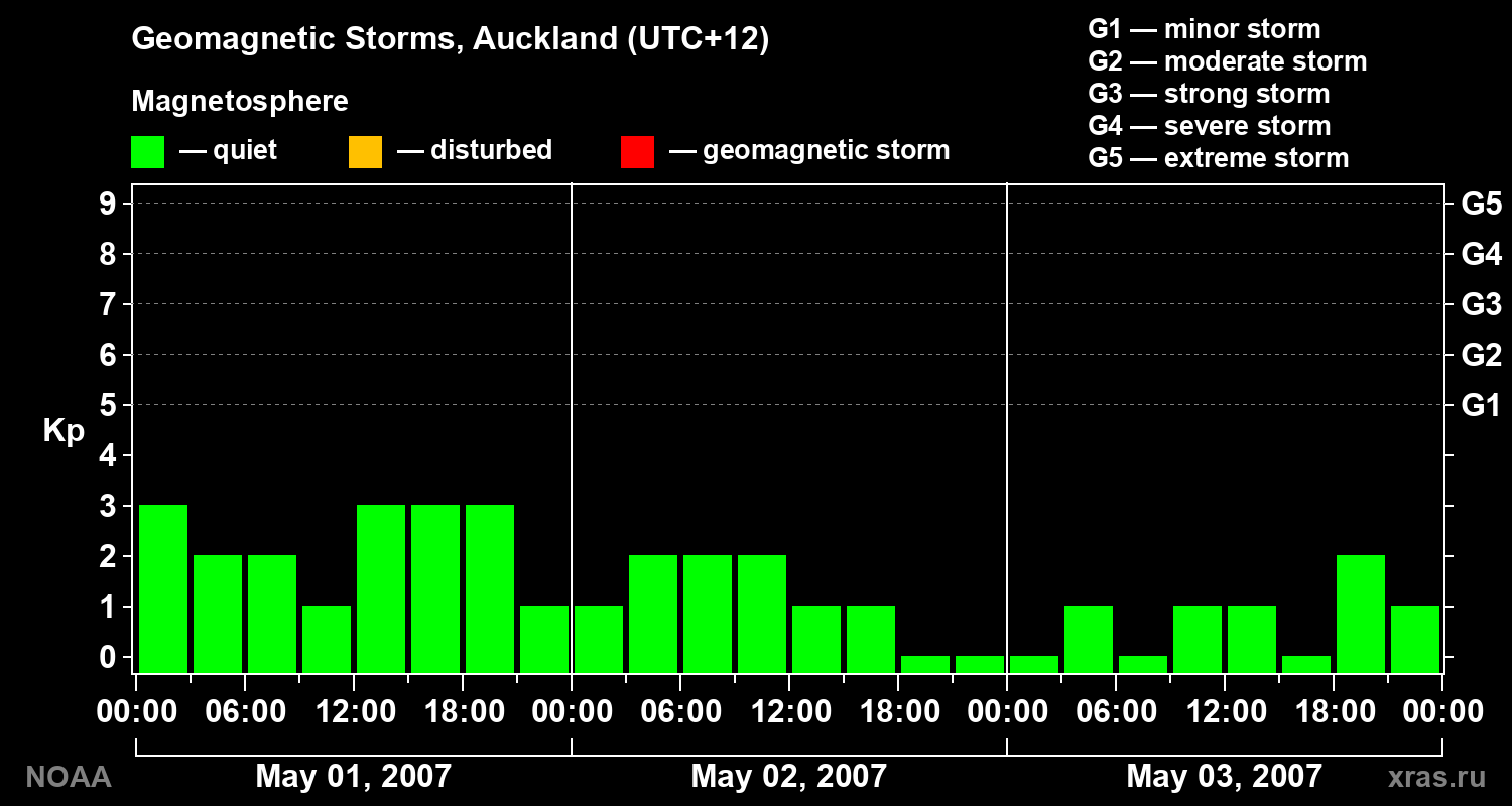 Geomagnetic index Kp for 3 days