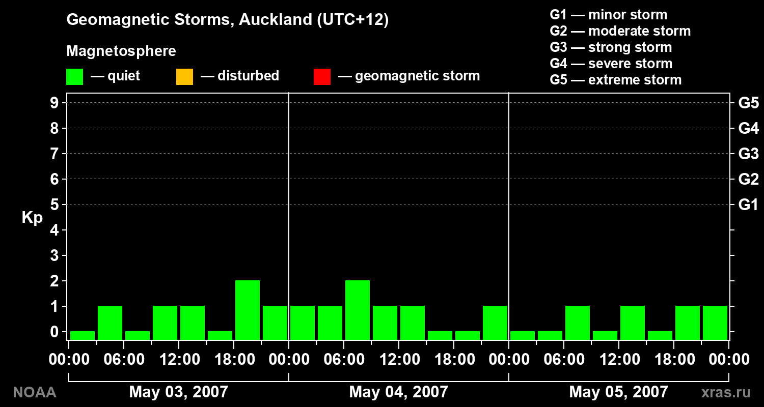 Geomagnetic index Kp for 3 days