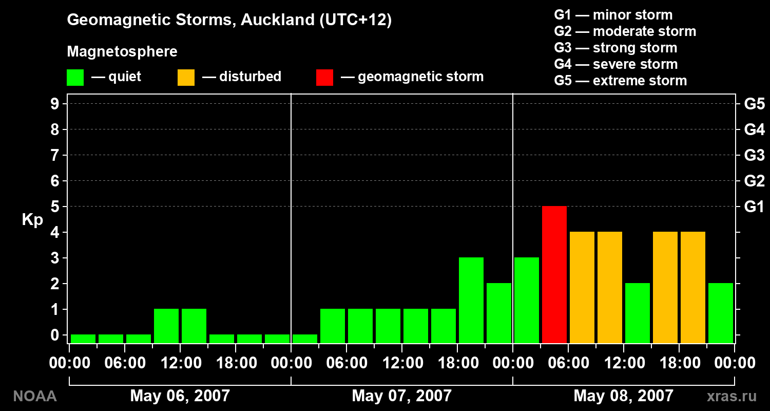 Geomagnetic index Kp for 3 days