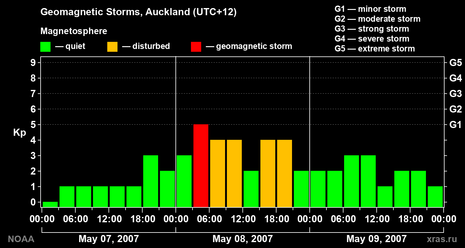 Geomagnetic index Kp for 3 days