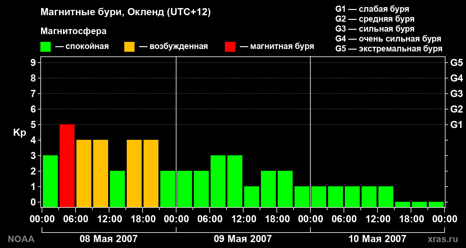 Геомагнитный индекс Kp за 3 суток