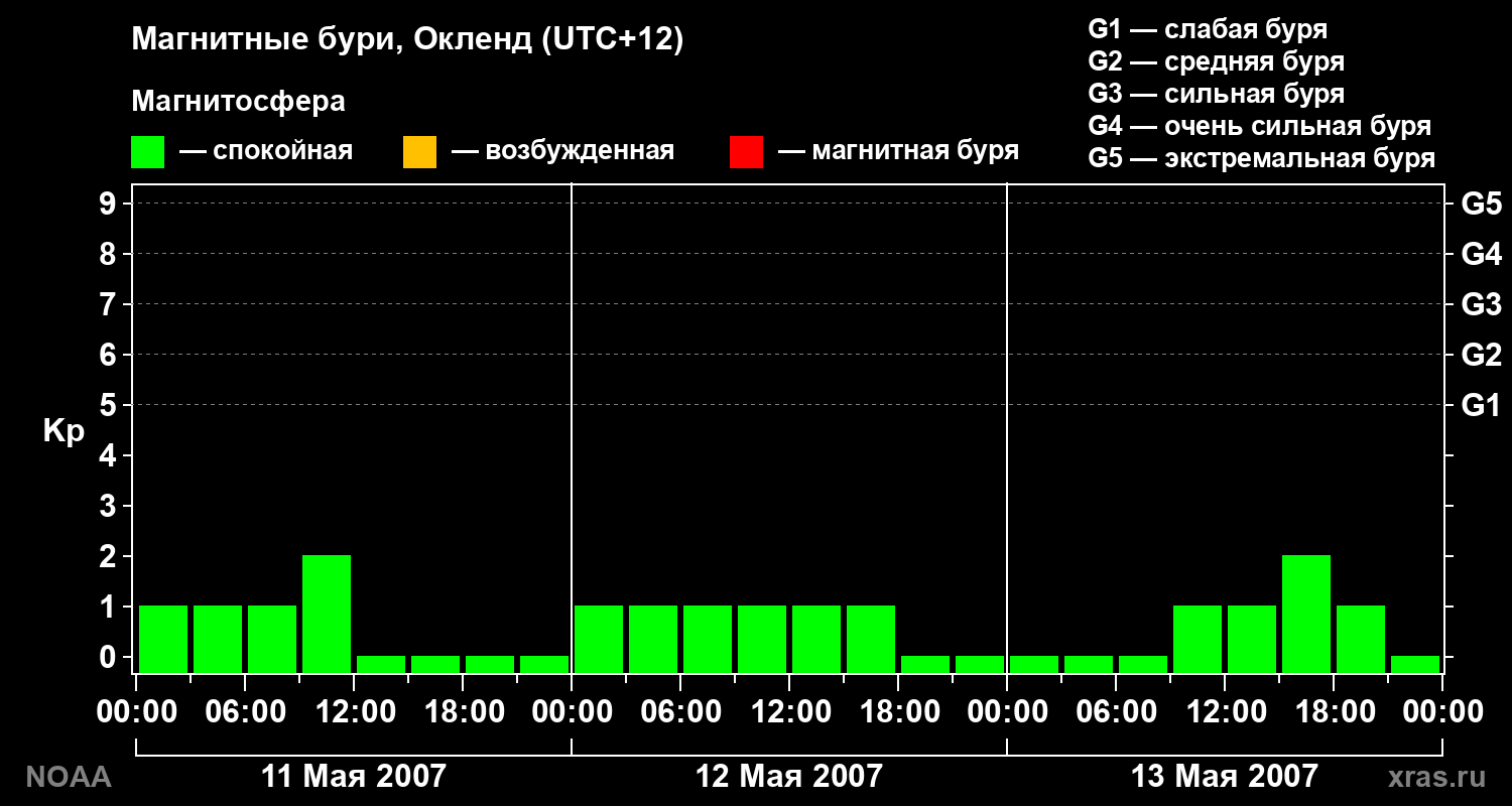 Геомагнитный индекс Kp за 3 суток