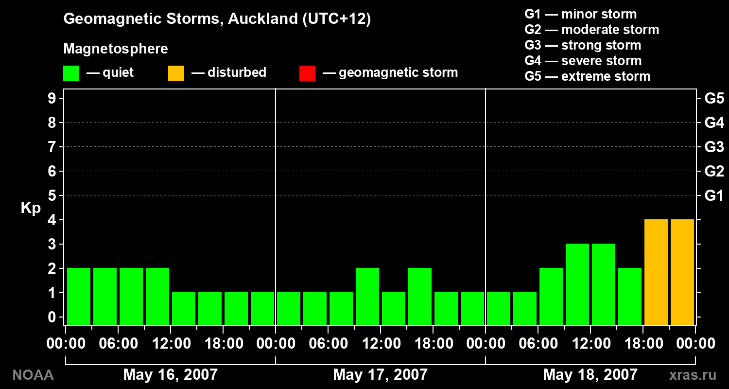 Geomagnetic index Kp for 3 days