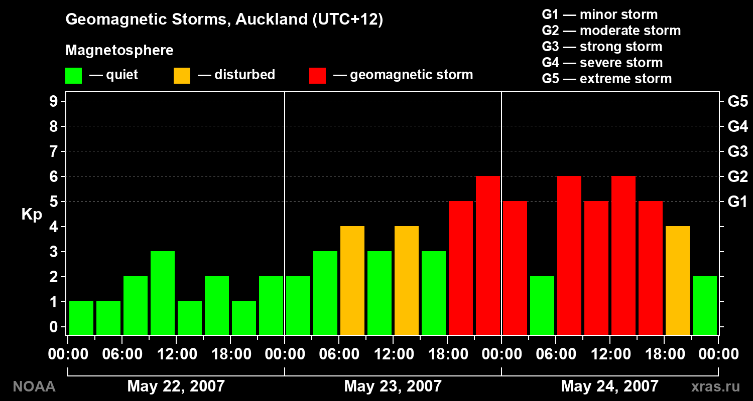 Geomagnetic index Kp for 3 days