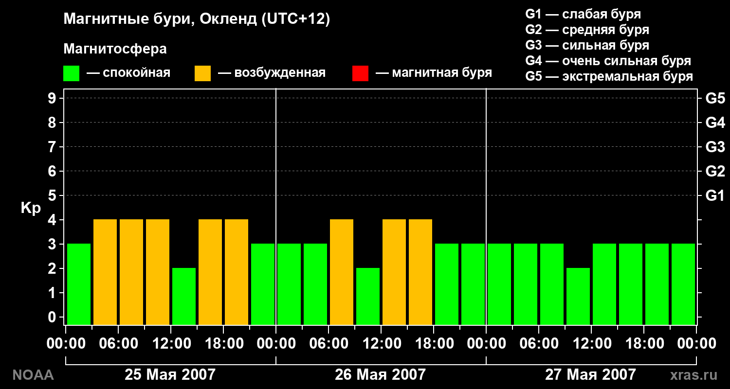 Геомагнитный индекс Kp за 3 суток