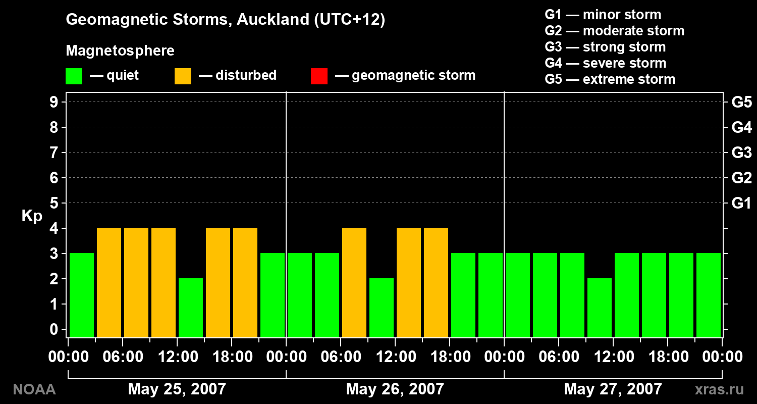 Geomagnetic index Kp for 3 days