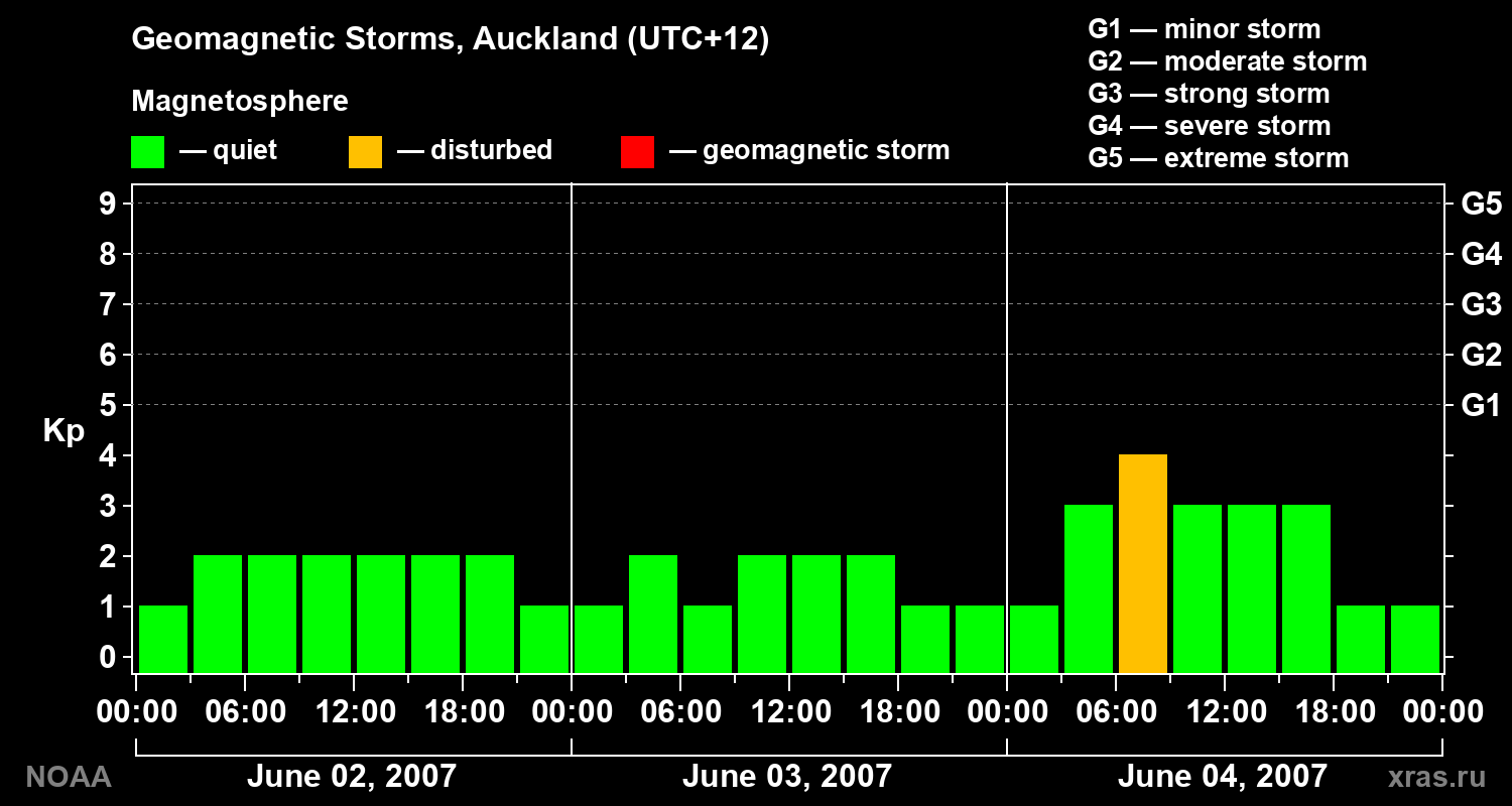 Geomagnetic index Kp for 3 days