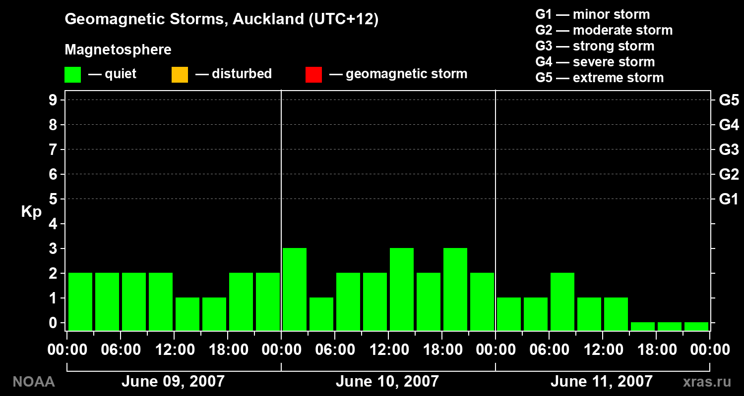 Geomagnetic index Kp for 3 days