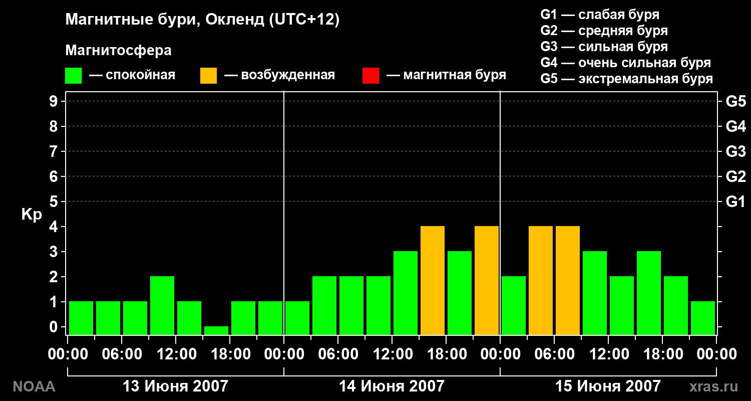 Геомагнитный индекс Kp за 3 суток