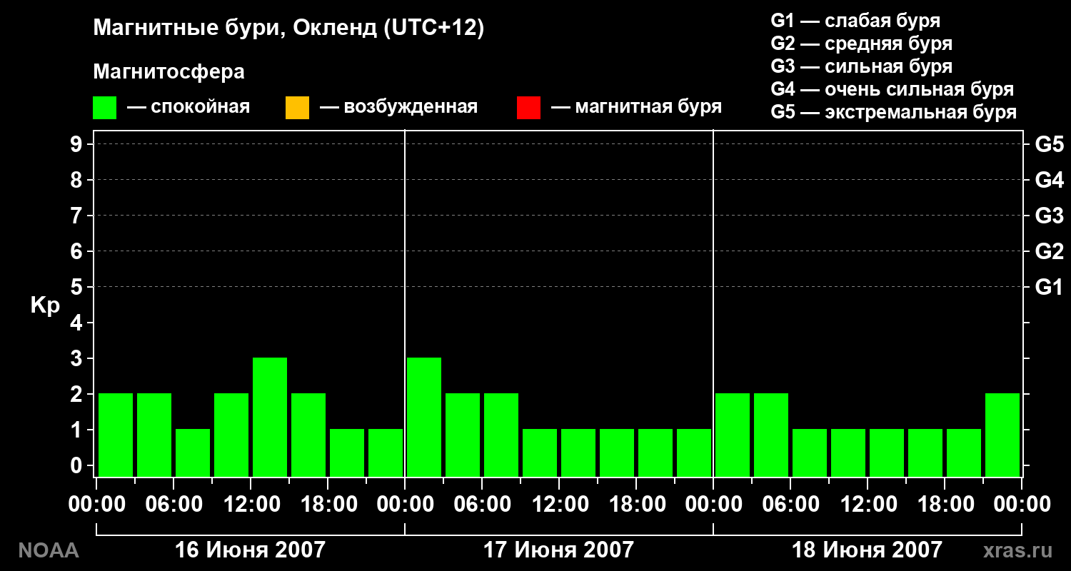 Геомагнитный индекс Kp за 3 суток