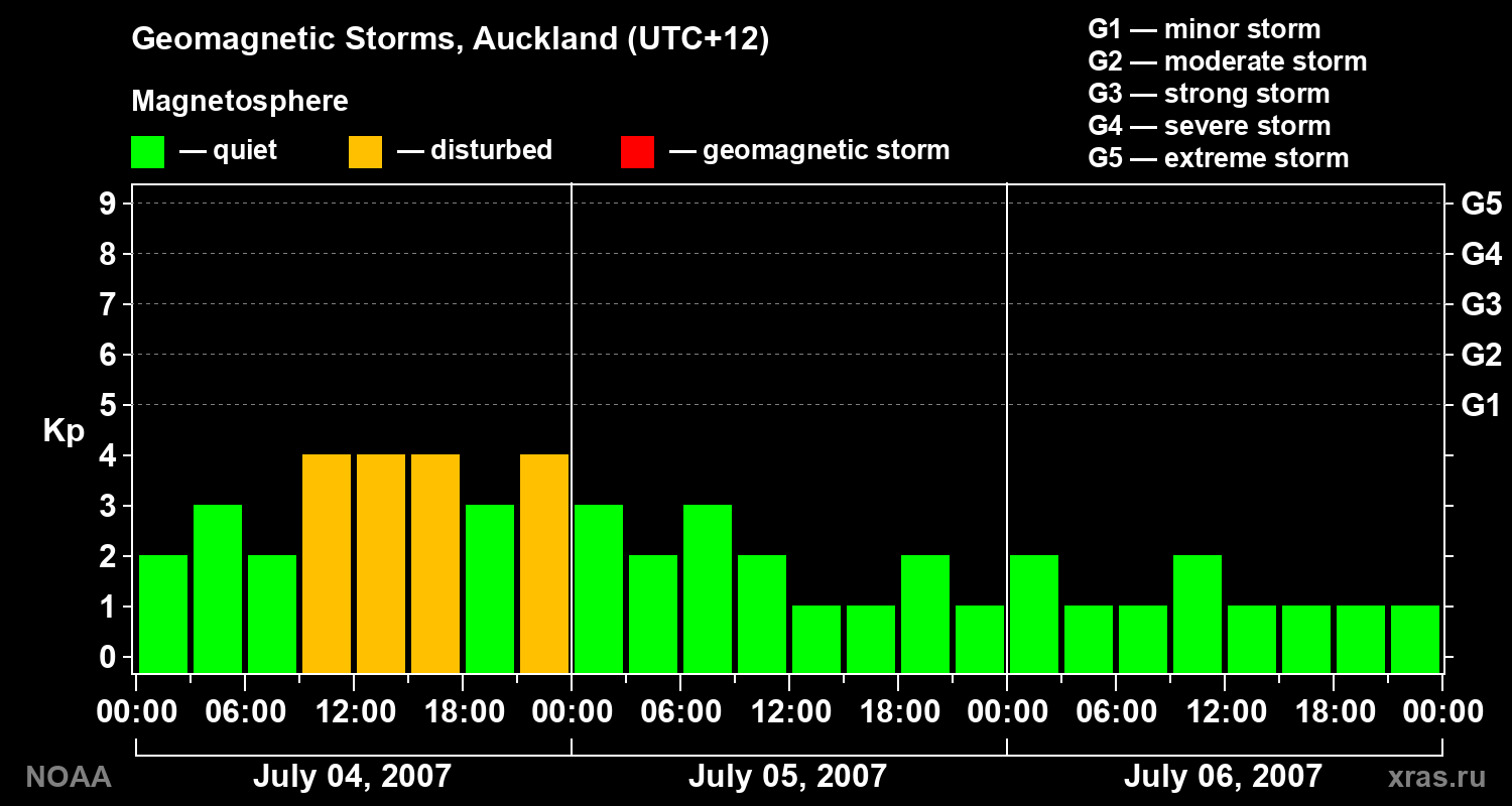 Geomagnetic index Kp for 3 days