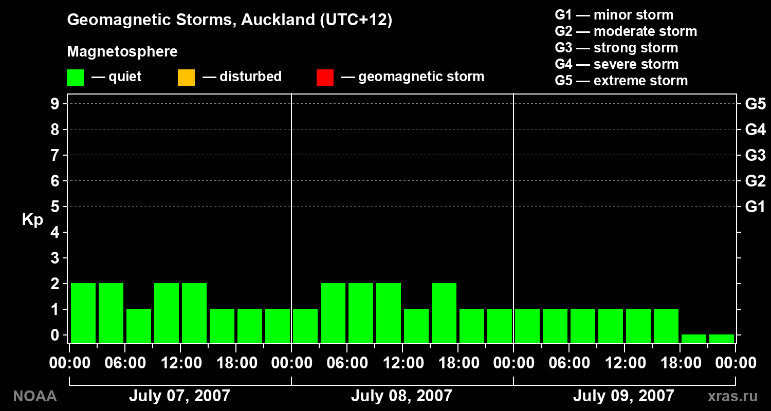 Geomagnetic index Kp for 3 days