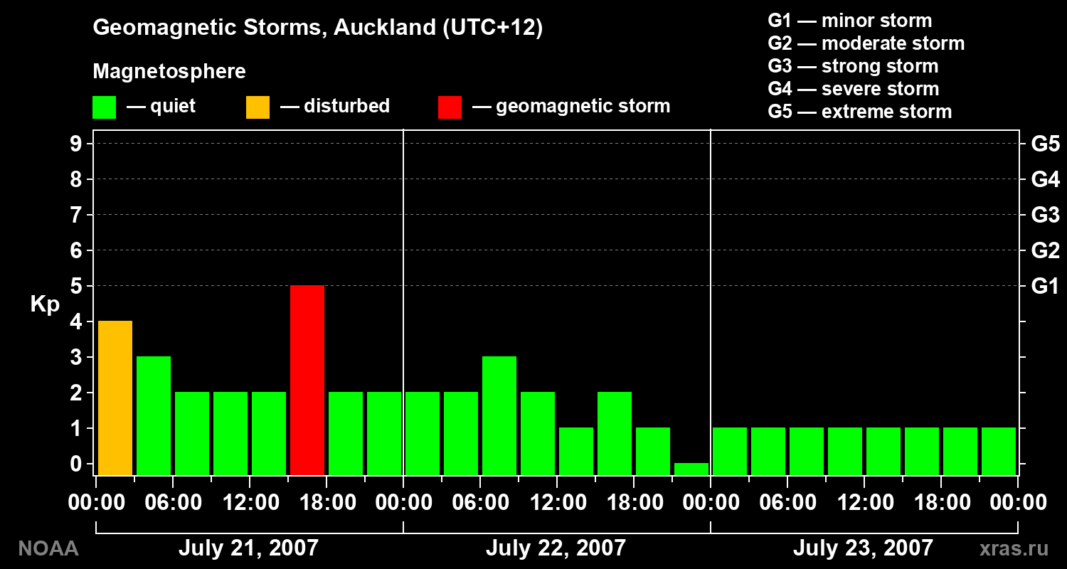 Geomagnetic index Kp for 3 days