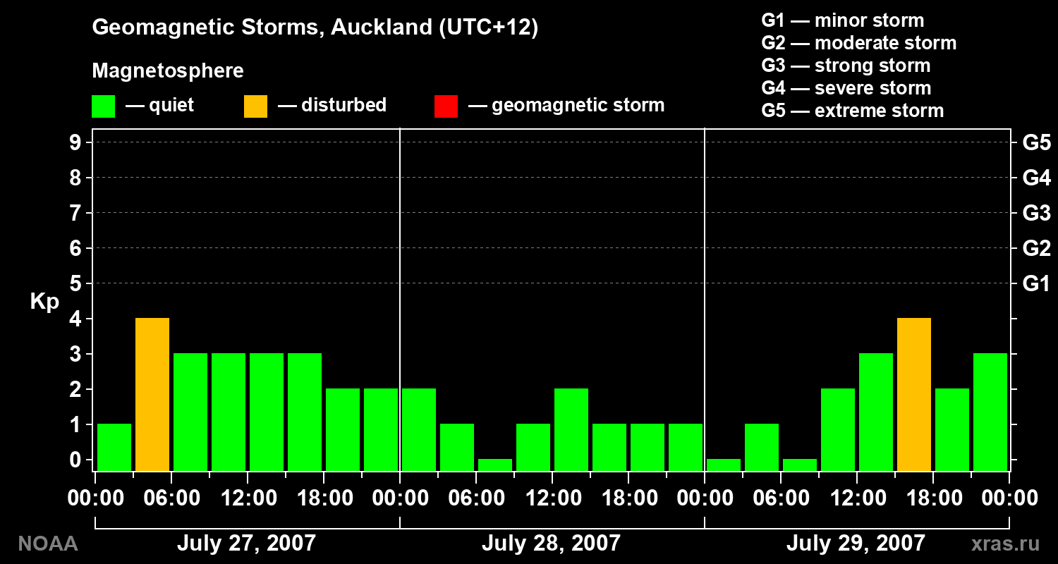 Geomagnetic index Kp for 3 days