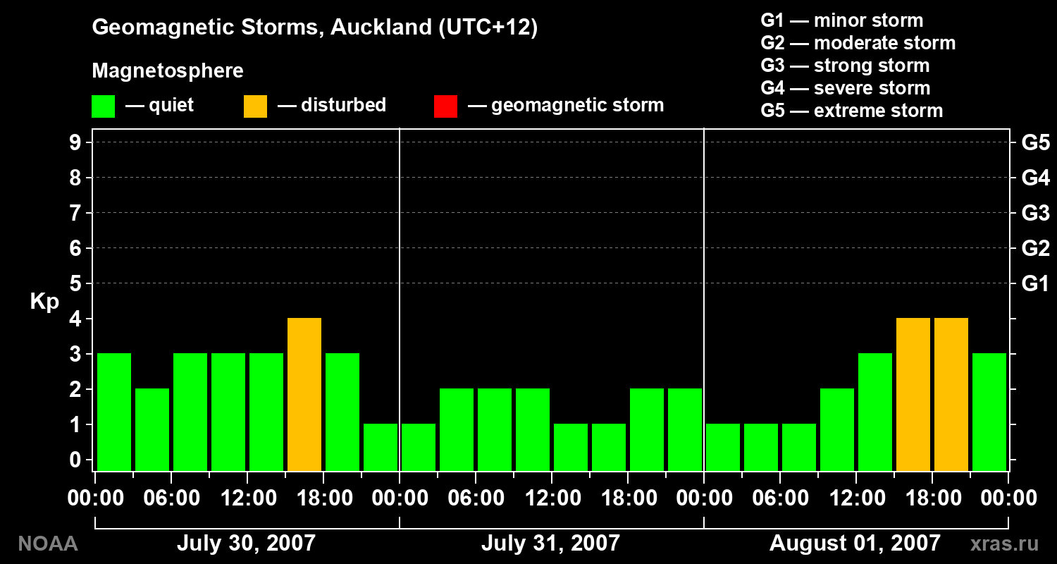 Geomagnetic index Kp for 3 days