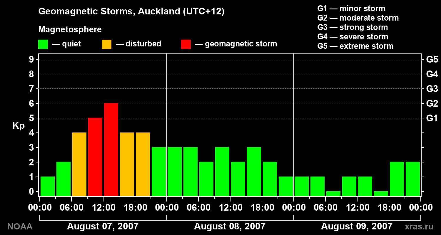 Geomagnetic index Kp for 3 days