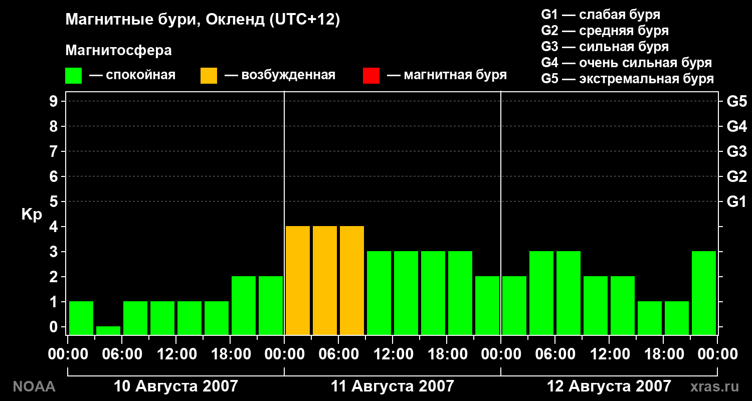 Геомагнитный индекс Kp за 3 суток
