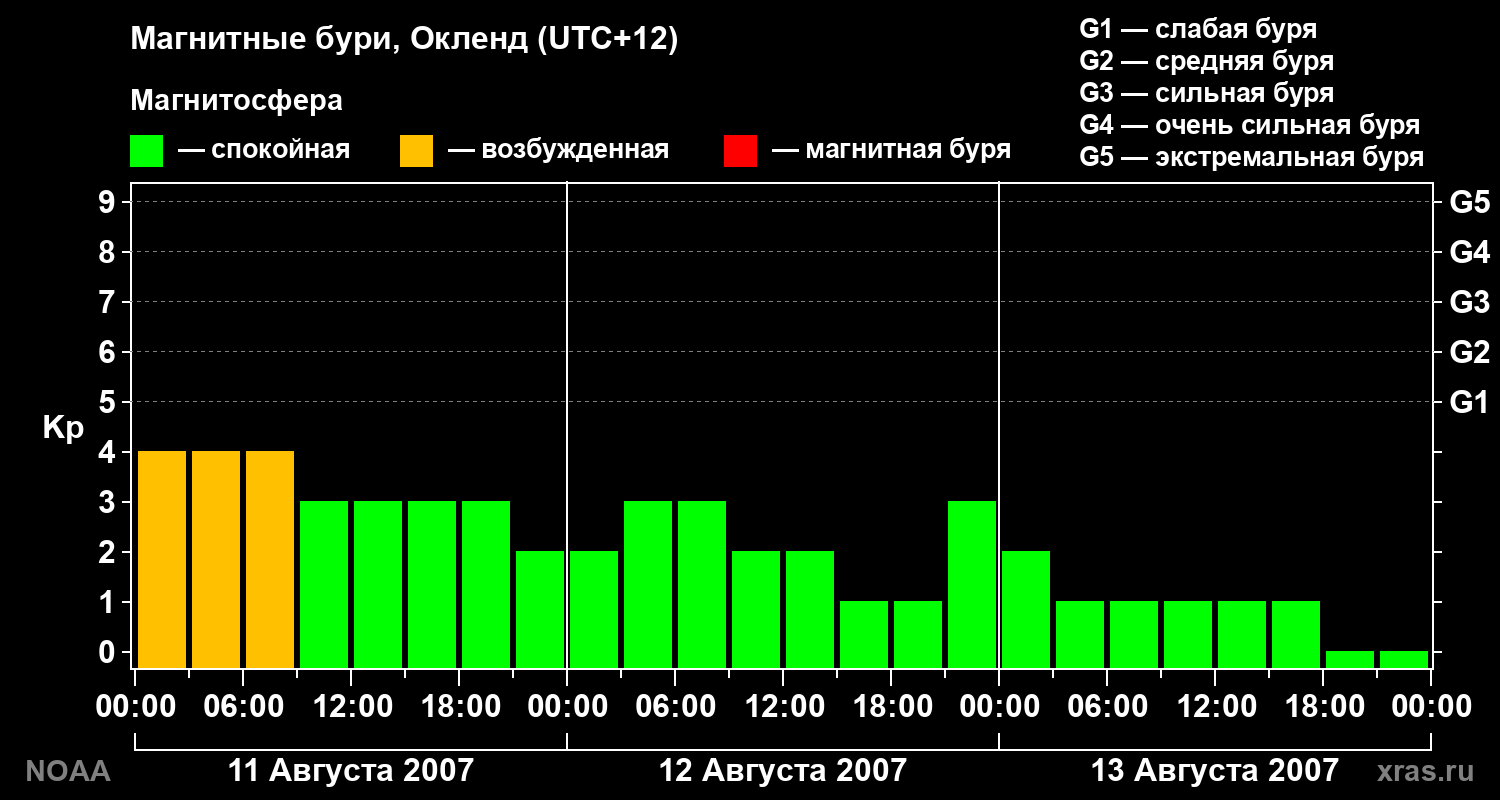 Геомагнитный индекс Kp за 3 суток