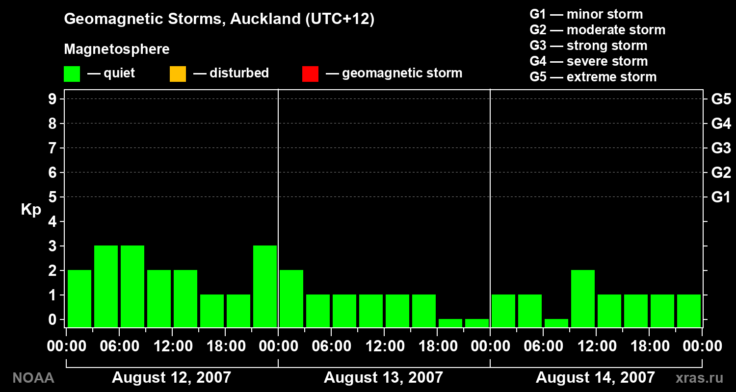 Geomagnetic index Kp for 3 days