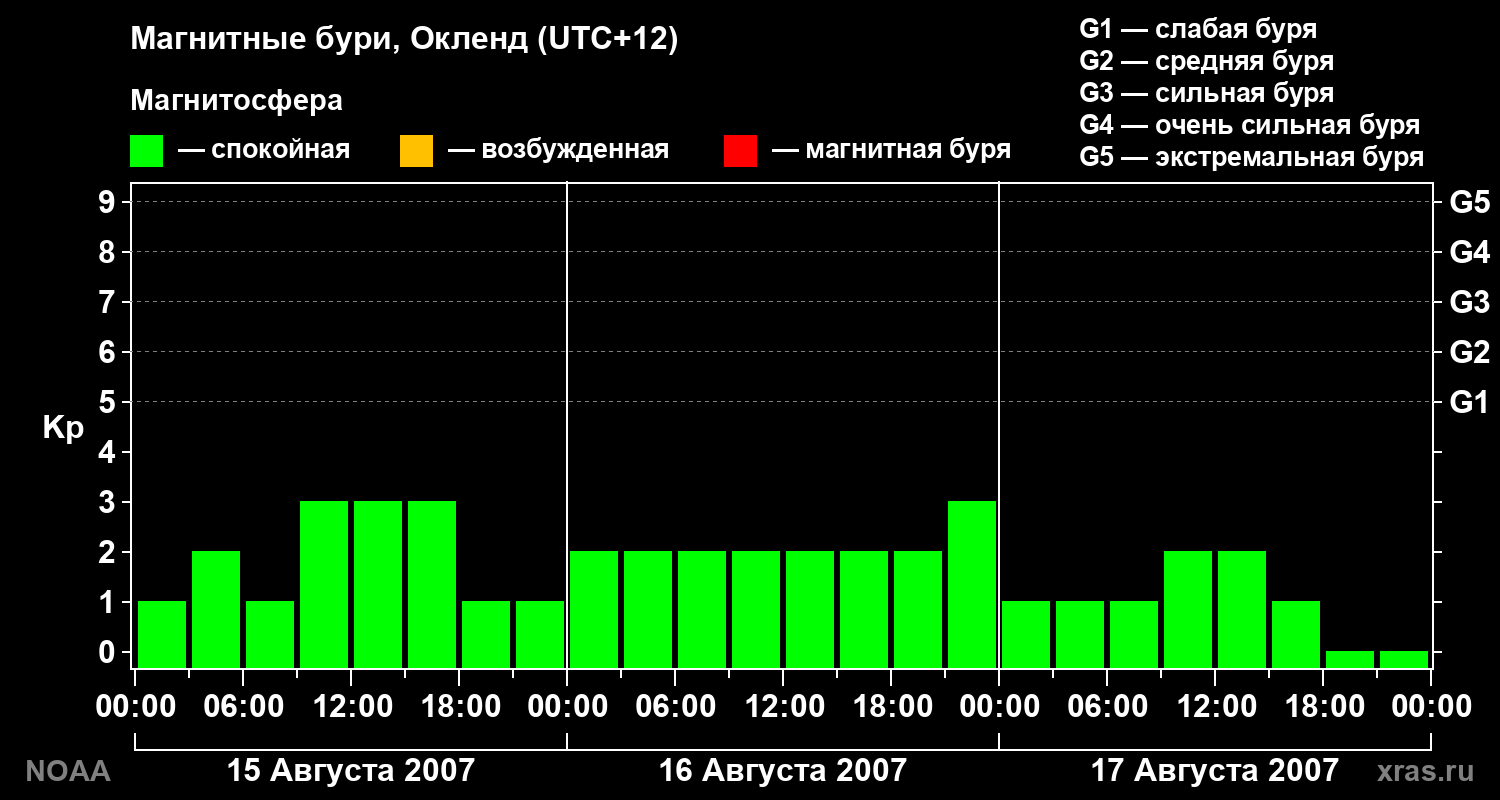 Геомагнитный индекс Kp за 3 суток