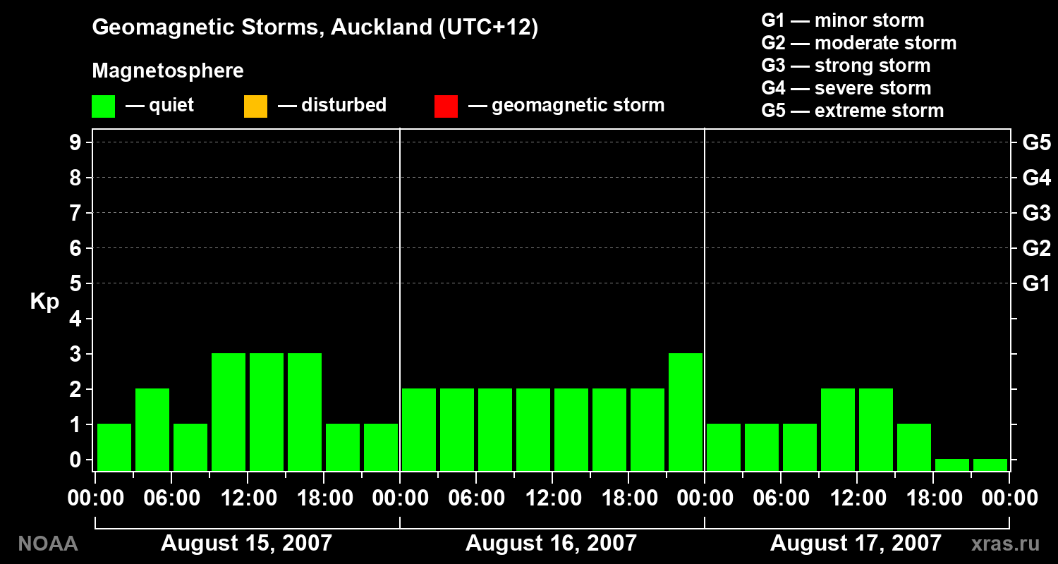 Geomagnetic index Kp for 3 days